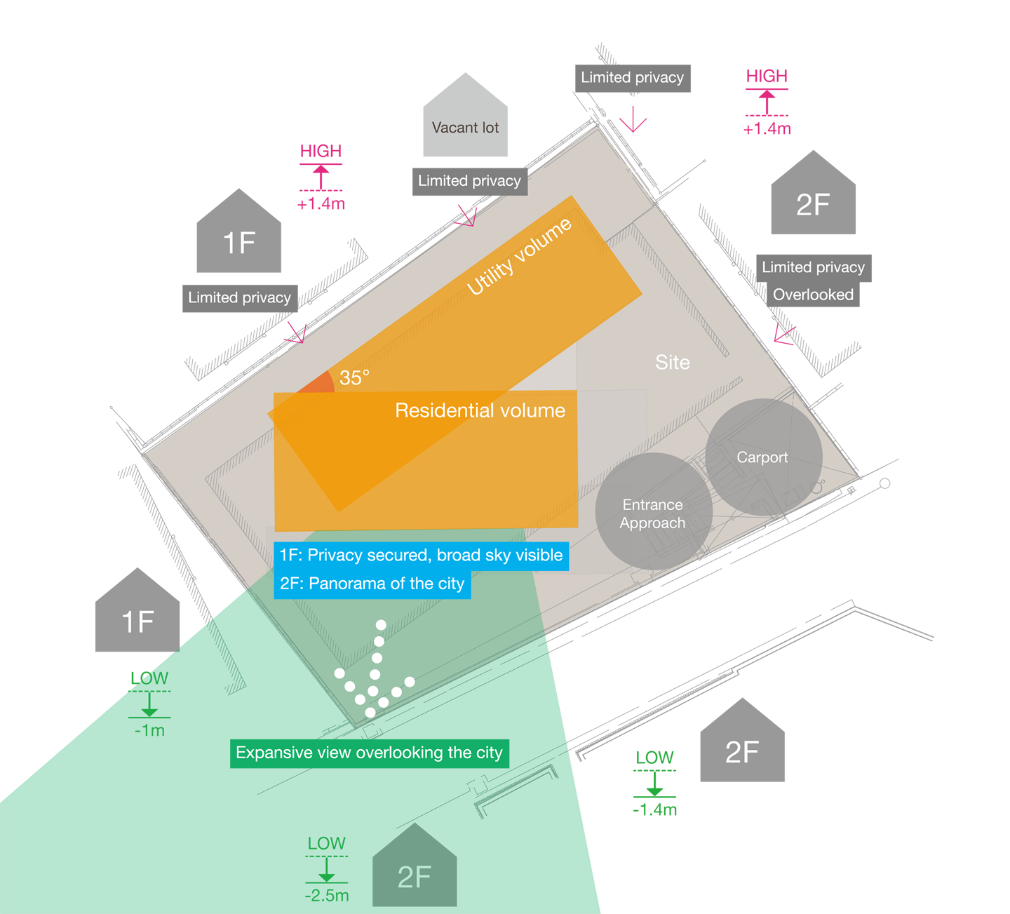 Site analysis—open for view, close for privacy.
