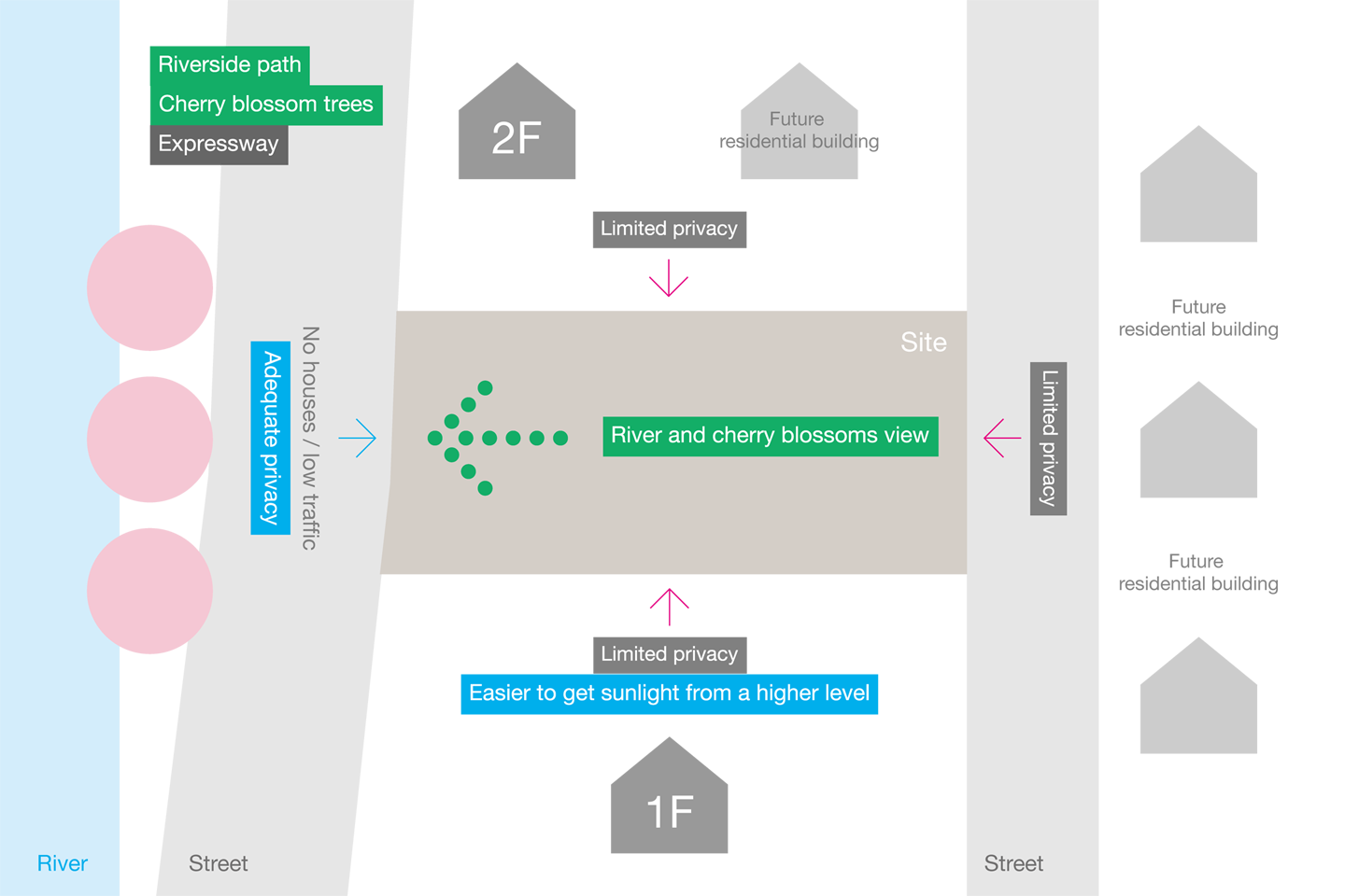 Site analysis—open for view, close for privacy.