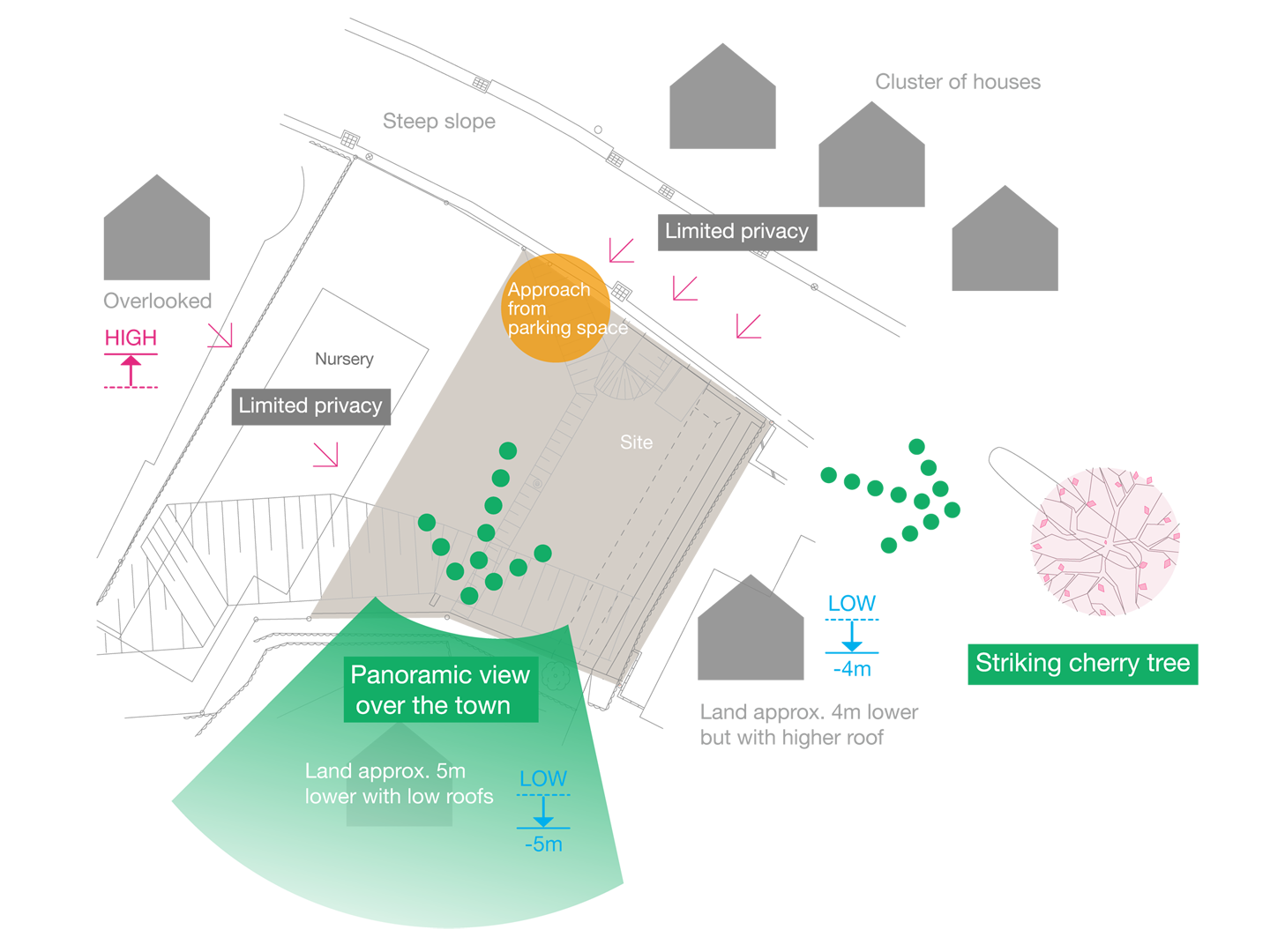 Site analysis—open for view, close for privacy.