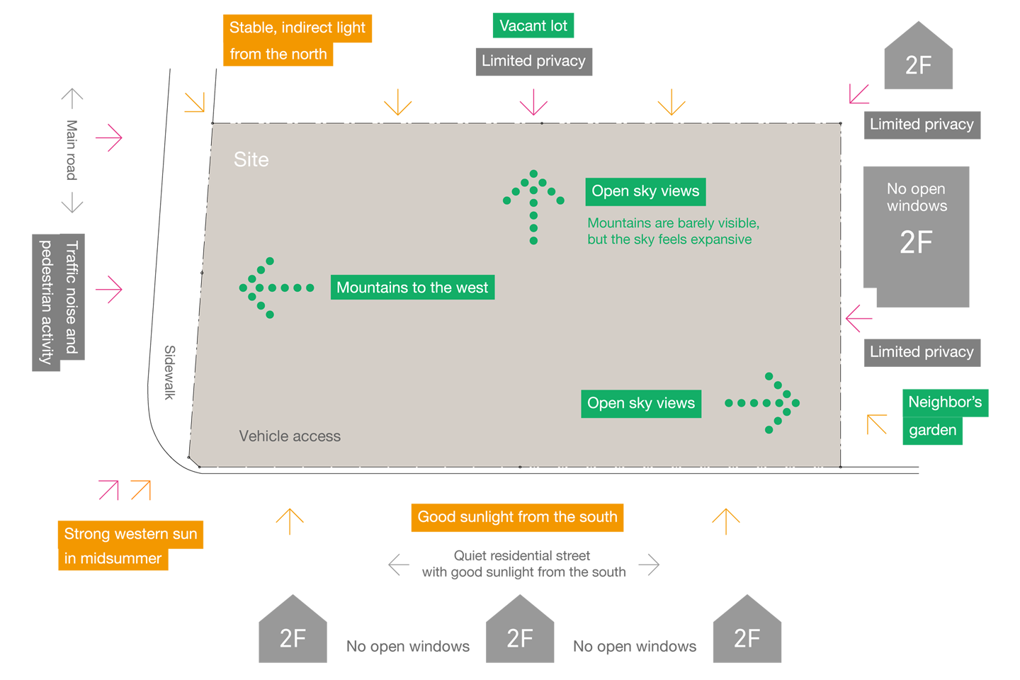Site analysis—open for view, close for privacy.