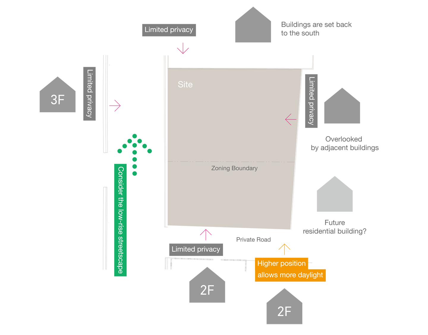 Site analysis—open for view, close for privacy.
