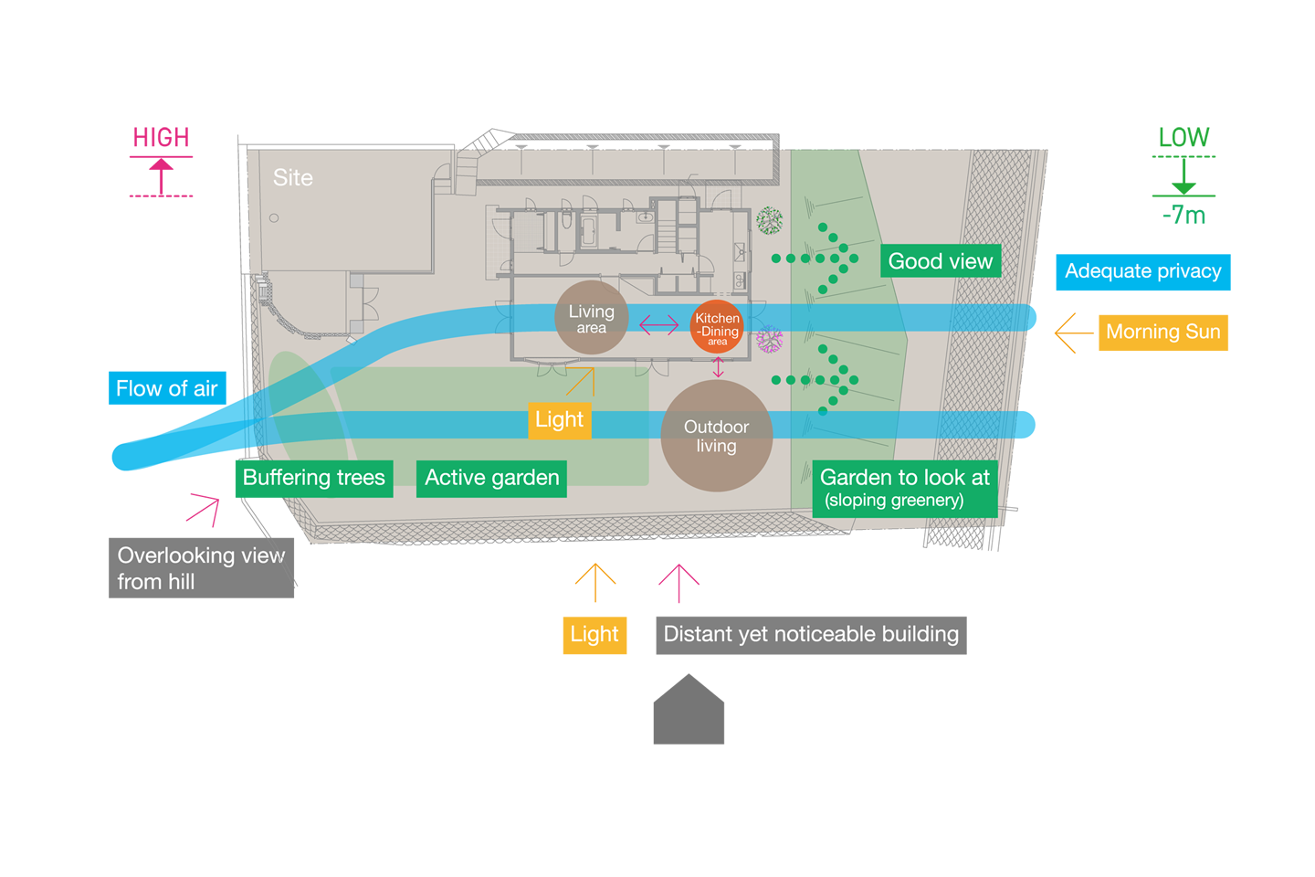 Site analysis—open for view, close for privacy.
