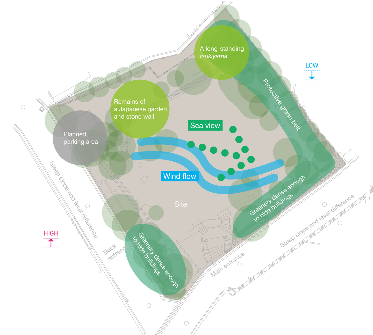 Site analysis—open for view, close for privacy.