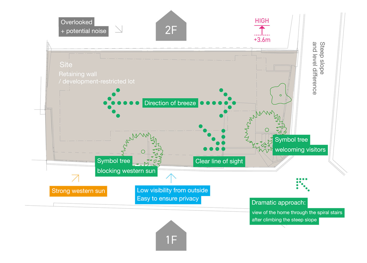Site analysis—open for view, close for privacy.