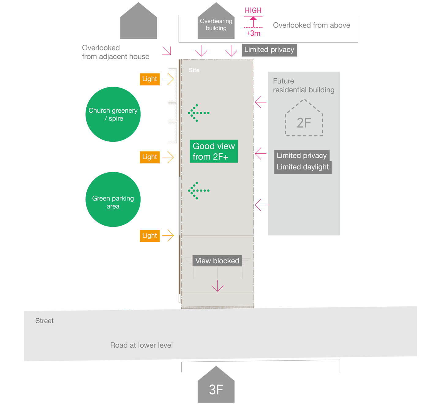 Site analysis—open for view, close for privacy.
