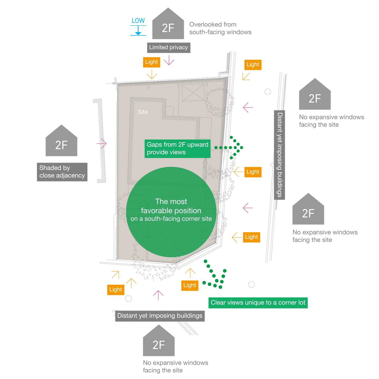 Site analysis—open for view, close for privacy.